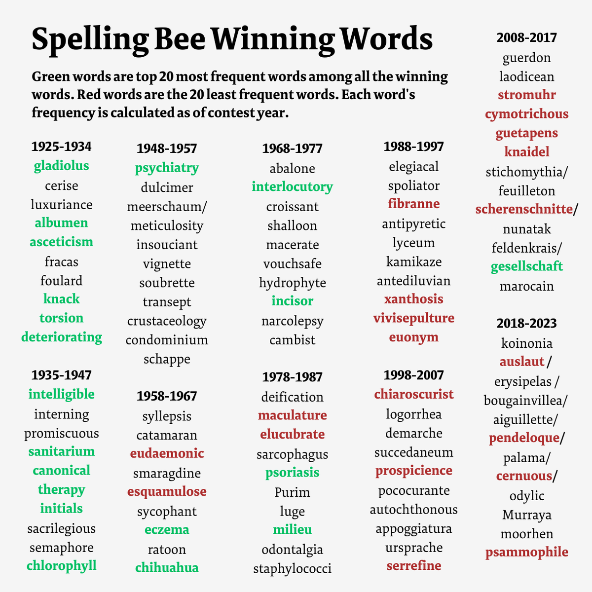 National Scripps Spelling Bee 2025 Word List Annabelle H Vicars